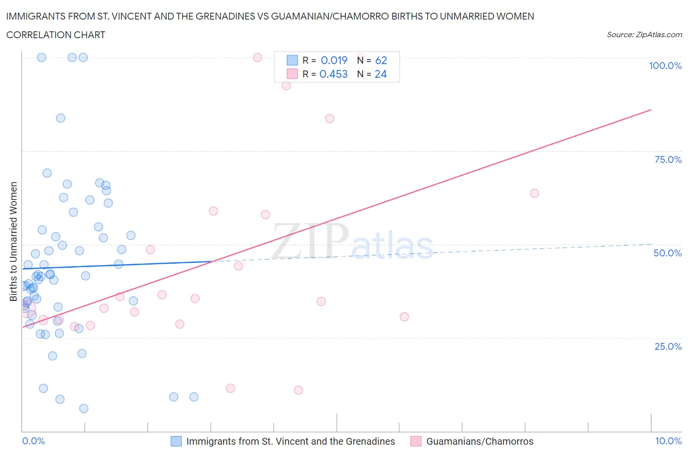 Immigrants from St. Vincent and the Grenadines vs Guamanian/Chamorro Births to Unmarried Women