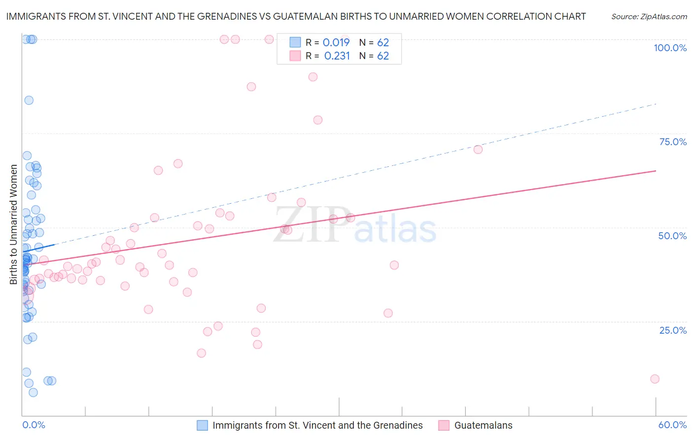 Immigrants from St. Vincent and the Grenadines vs Guatemalan Births to Unmarried Women