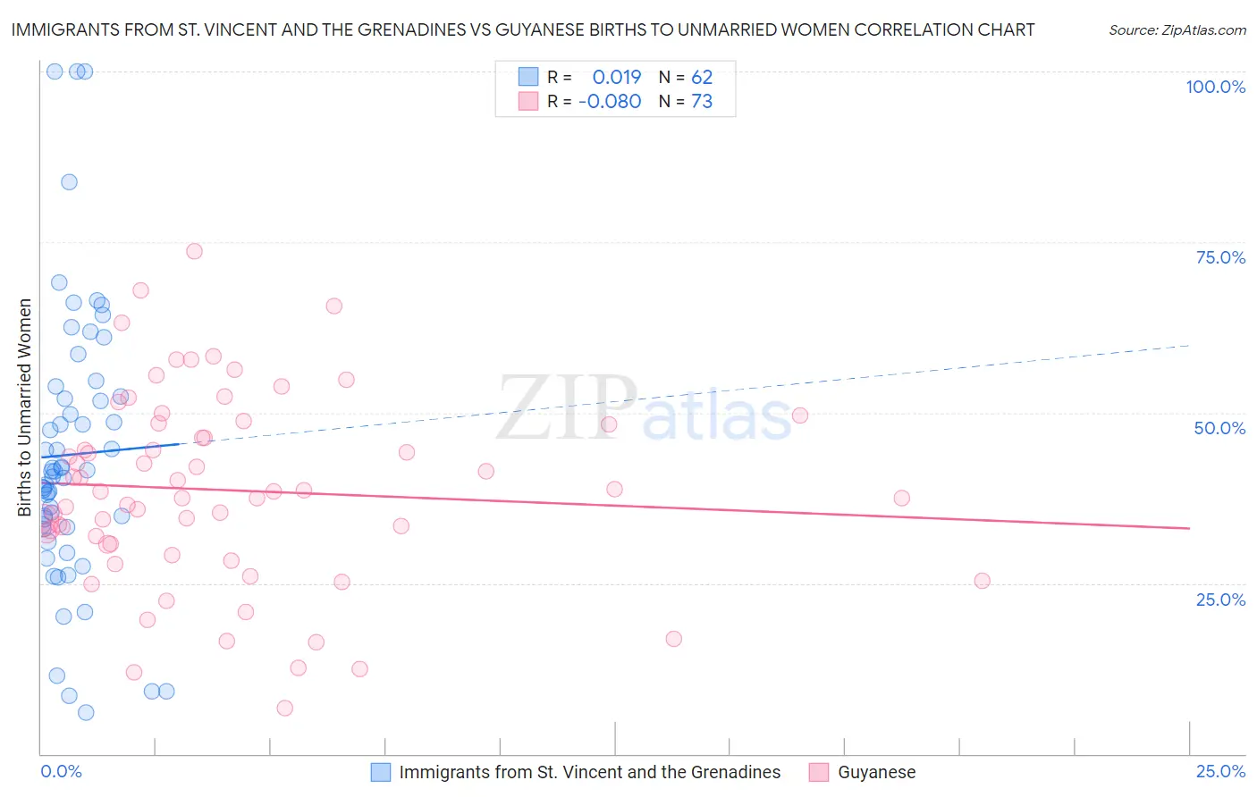 Immigrants from St. Vincent and the Grenadines vs Guyanese Births to Unmarried Women