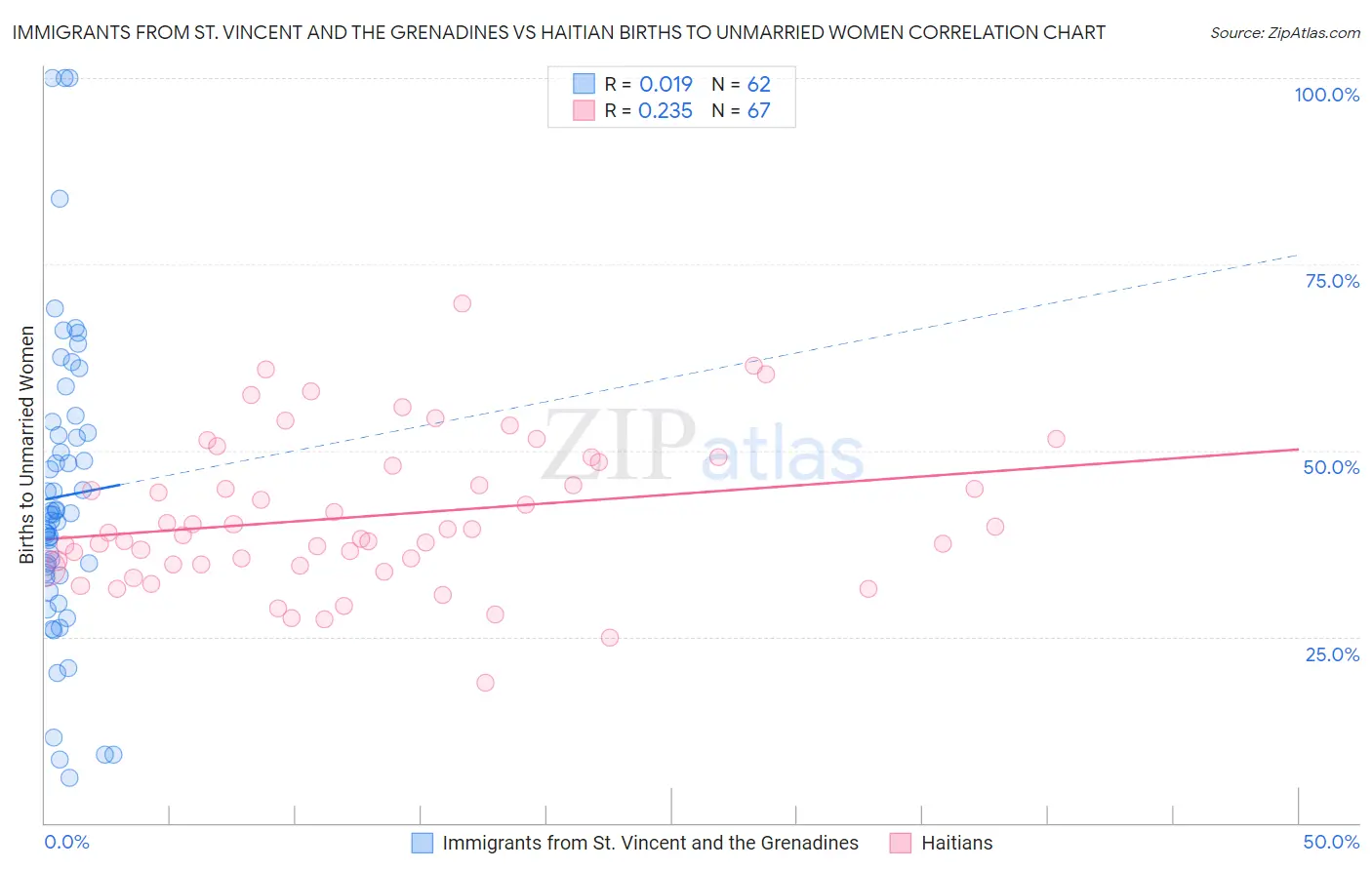 Immigrants from St. Vincent and the Grenadines vs Haitian Births to Unmarried Women