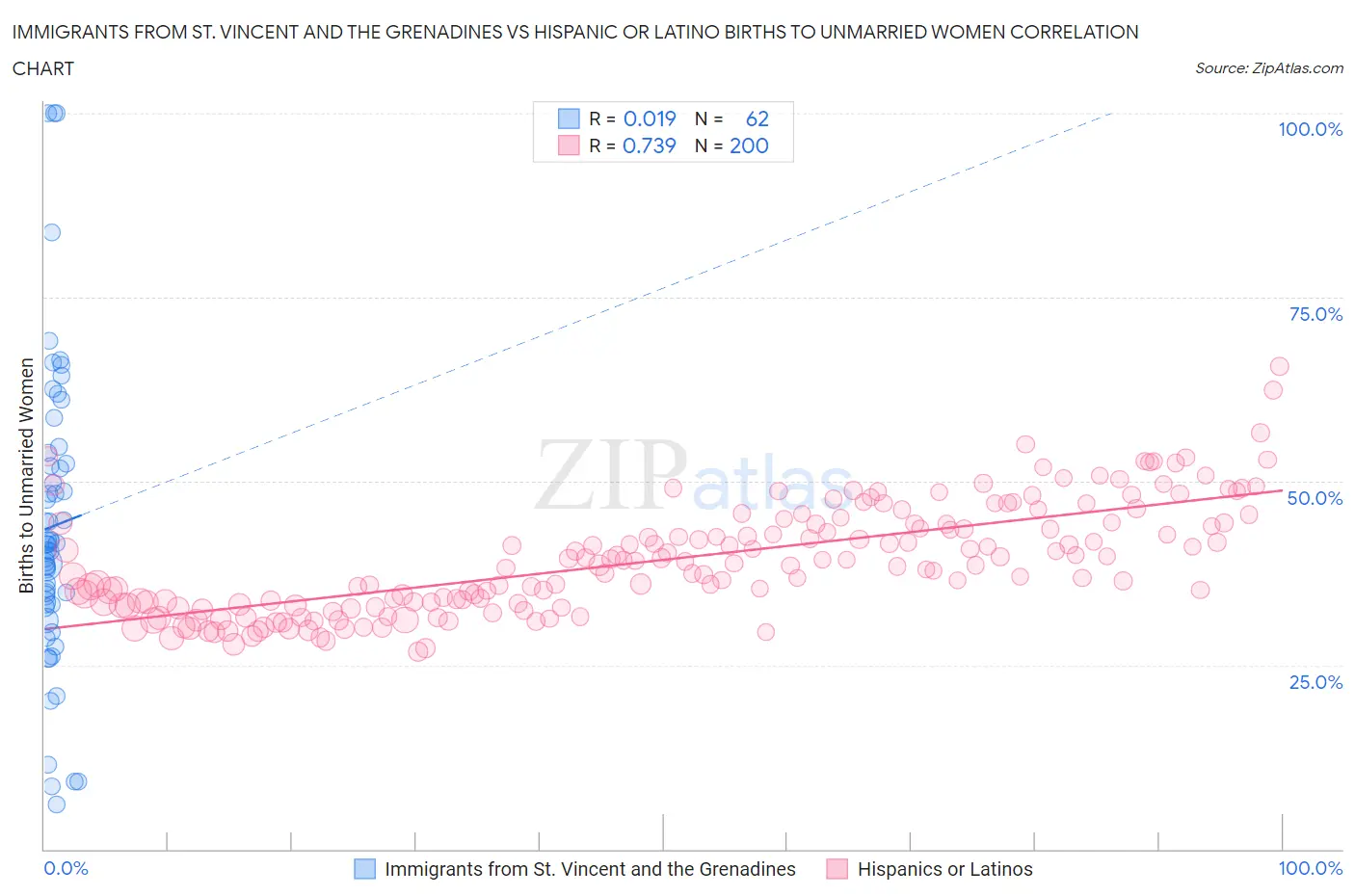 Immigrants from St. Vincent and the Grenadines vs Hispanic or Latino Births to Unmarried Women