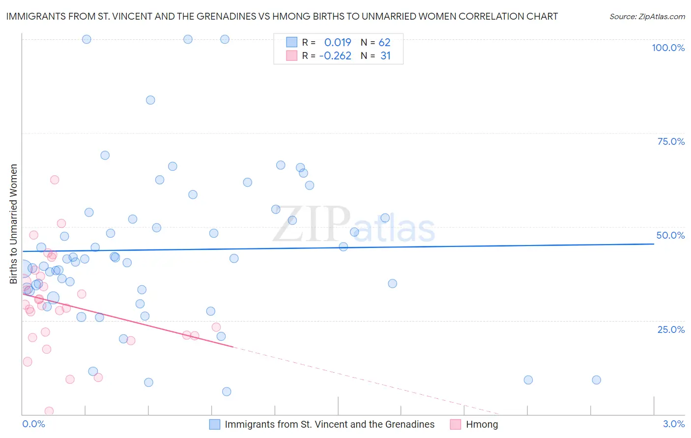 Immigrants from St. Vincent and the Grenadines vs Hmong Births to Unmarried Women