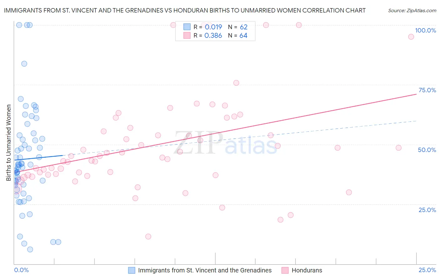 Immigrants from St. Vincent and the Grenadines vs Honduran Births to Unmarried Women