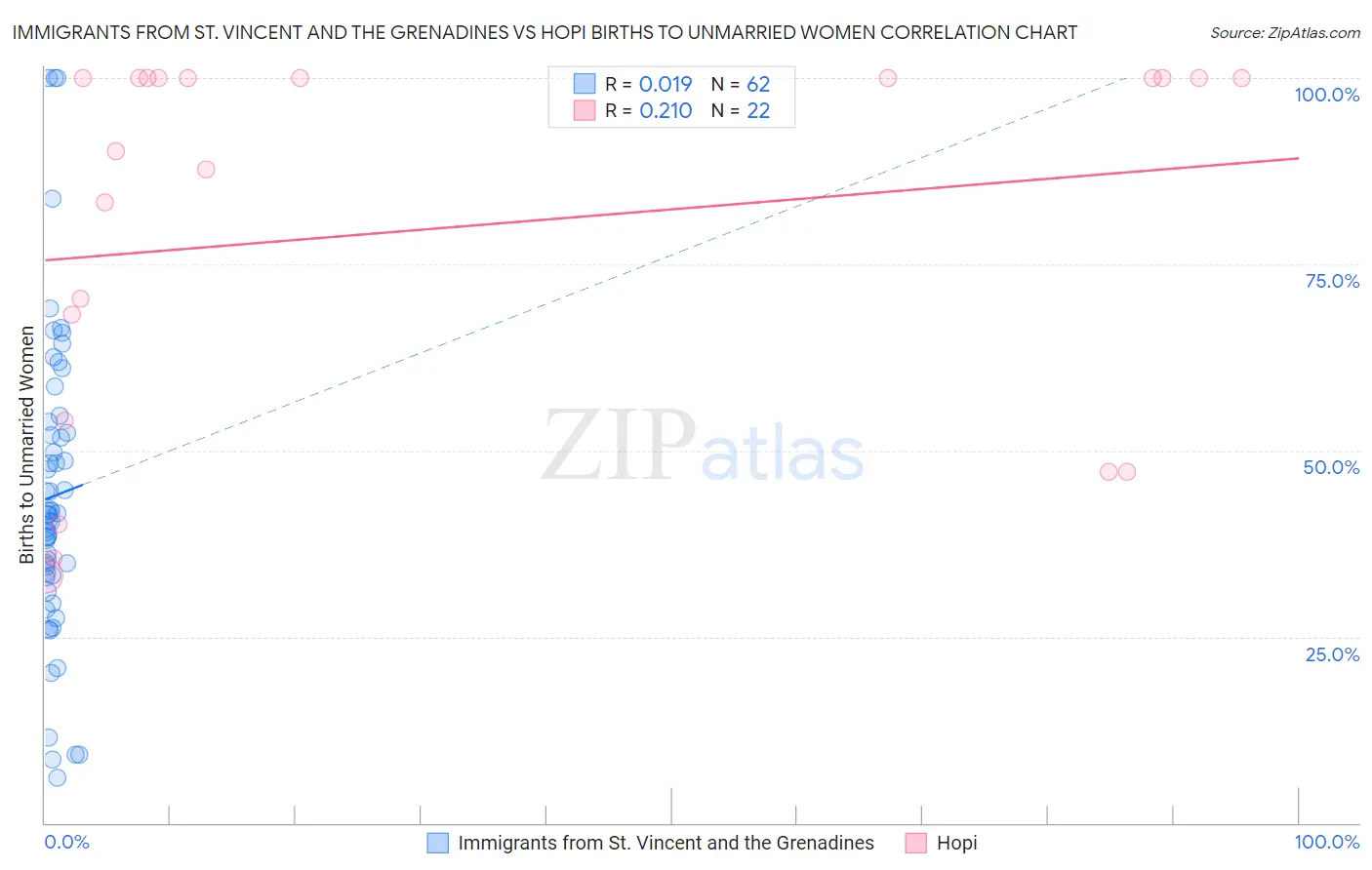 Immigrants from St. Vincent and the Grenadines vs Hopi Births to Unmarried Women