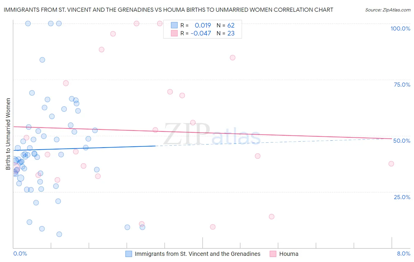 Immigrants from St. Vincent and the Grenadines vs Houma Births to Unmarried Women