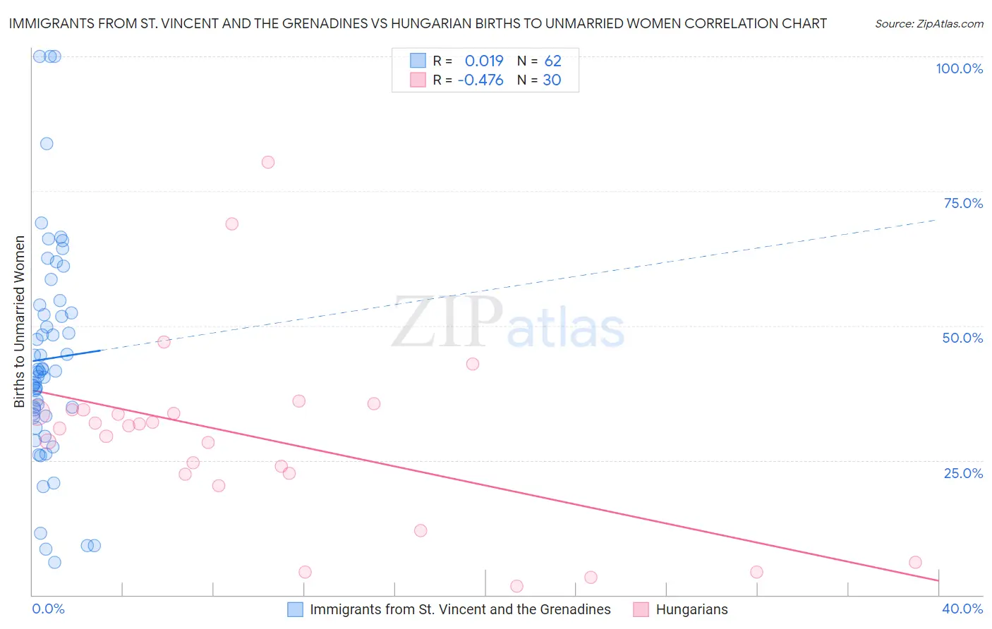 Immigrants from St. Vincent and the Grenadines vs Hungarian Births to Unmarried Women