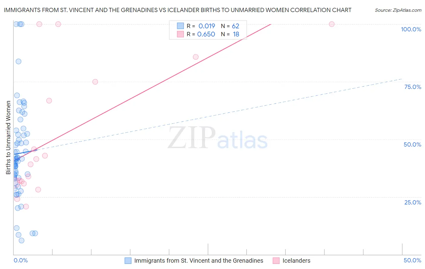 Immigrants from St. Vincent and the Grenadines vs Icelander Births to Unmarried Women