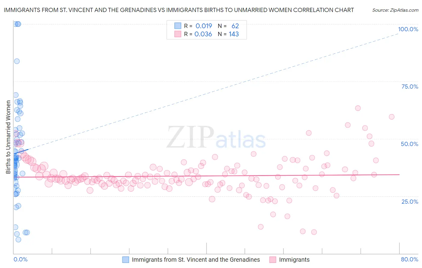 Immigrants from St. Vincent and the Grenadines vs Immigrants Births to Unmarried Women