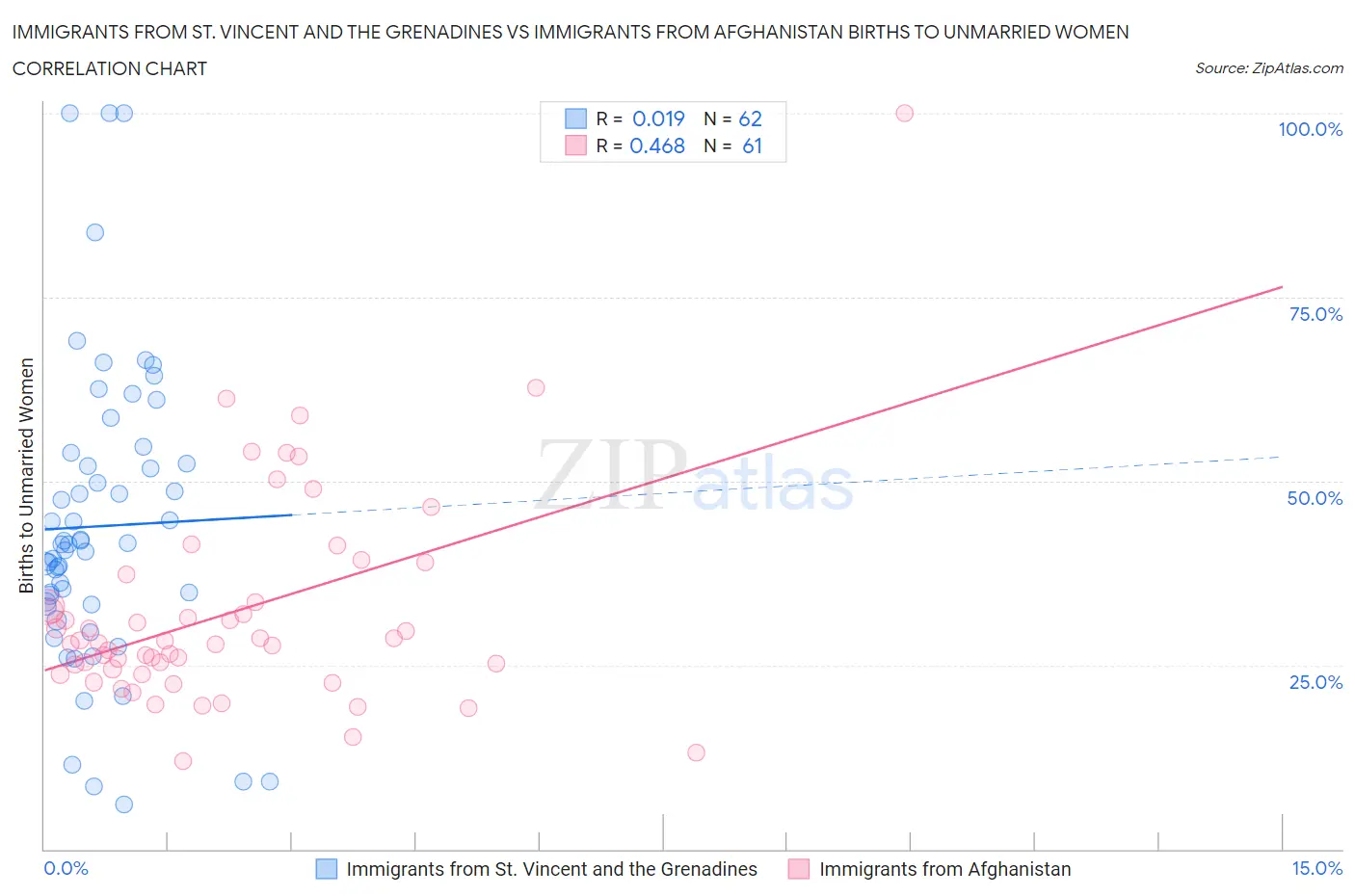 Immigrants from St. Vincent and the Grenadines vs Immigrants from Afghanistan Births to Unmarried Women