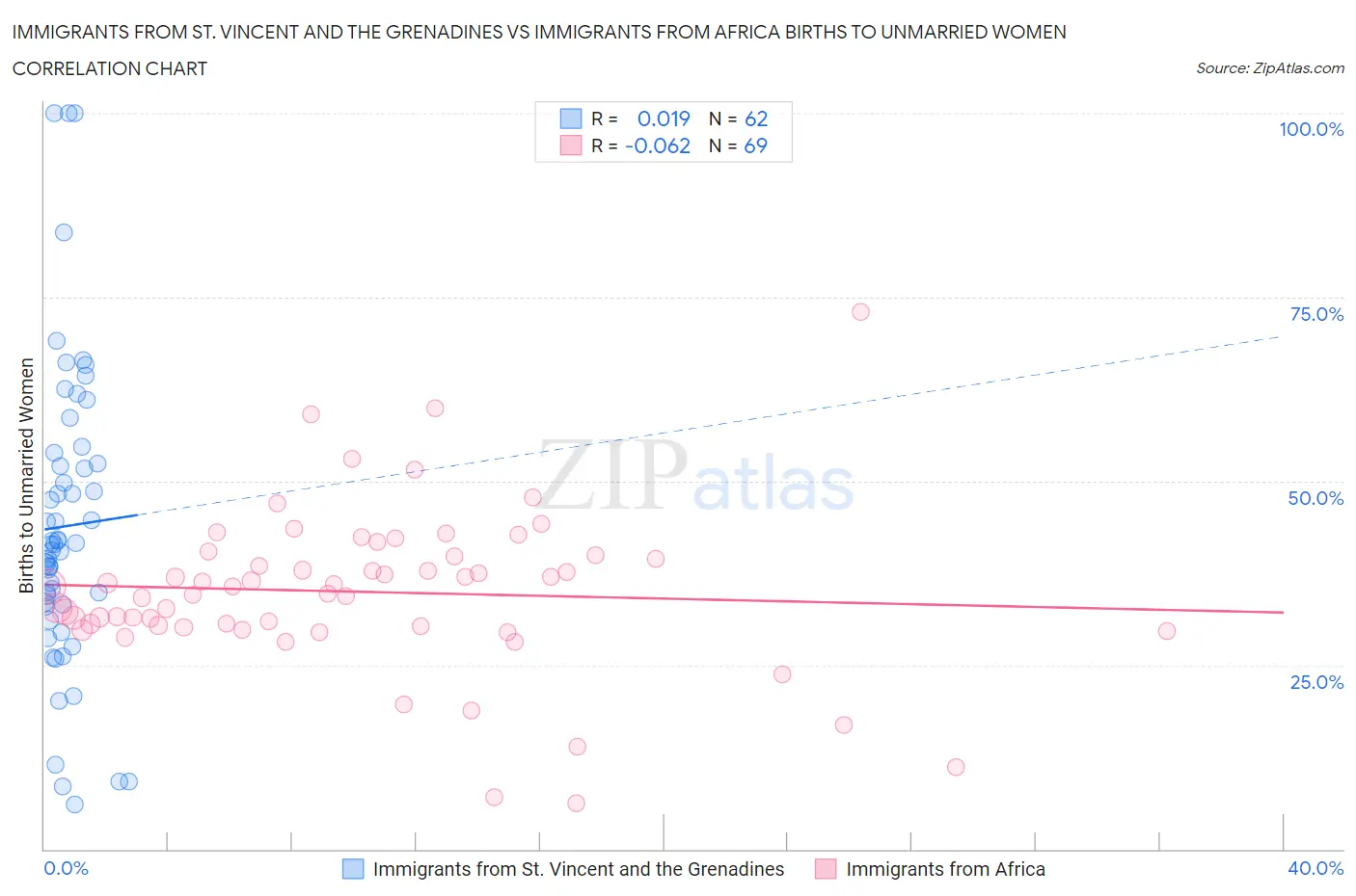 Immigrants from St. Vincent and the Grenadines vs Immigrants from Africa Births to Unmarried Women