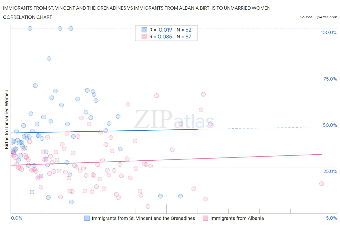 Immigrants from St. Vincent and the Grenadines vs Immigrants from Albania Births to Unmarried Women