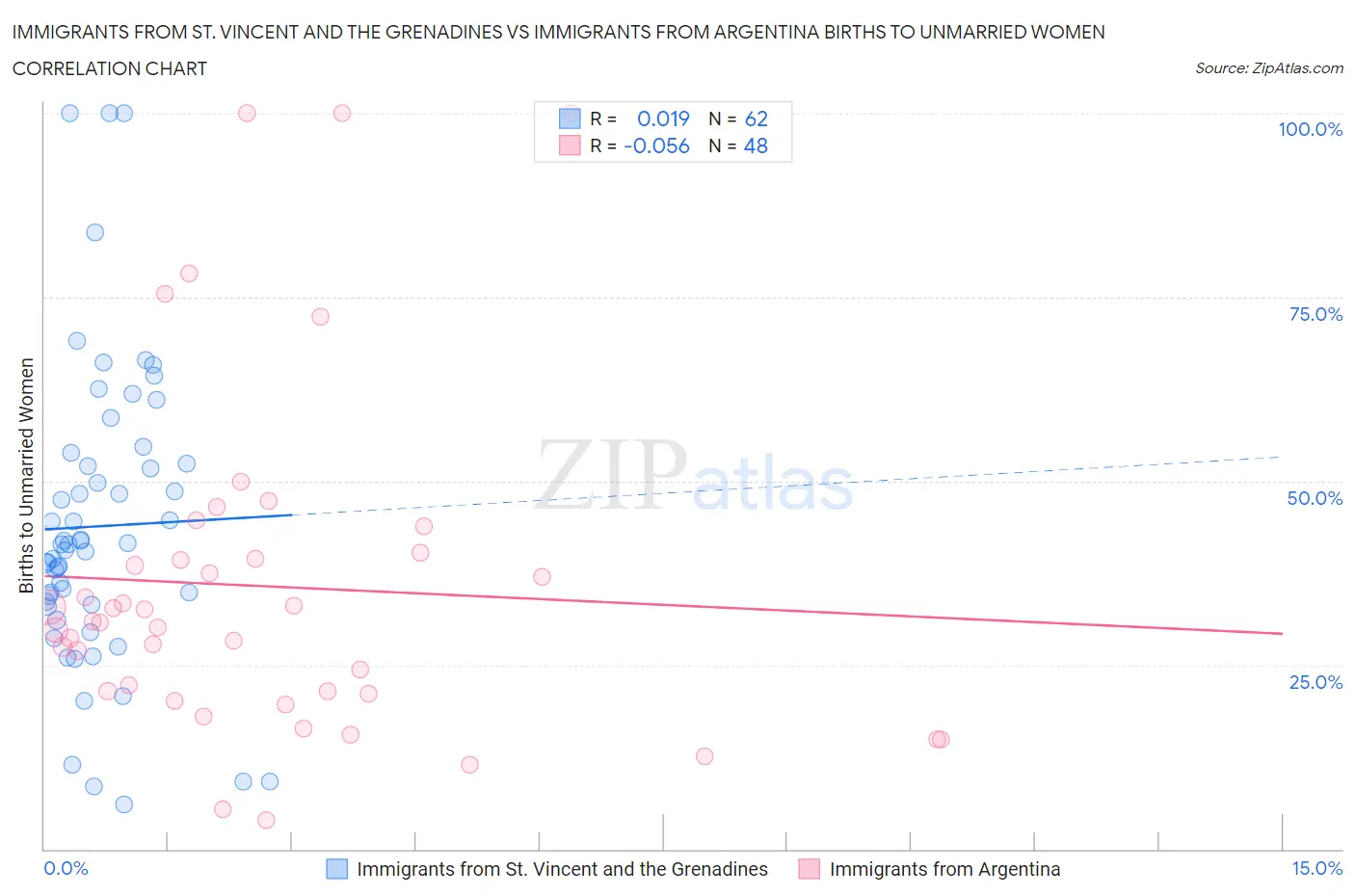 Immigrants from St. Vincent and the Grenadines vs Immigrants from Argentina Births to Unmarried Women