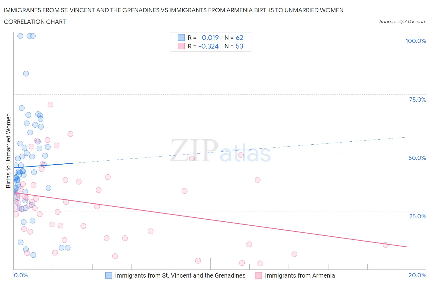 Immigrants from St. Vincent and the Grenadines vs Immigrants from Armenia Births to Unmarried Women