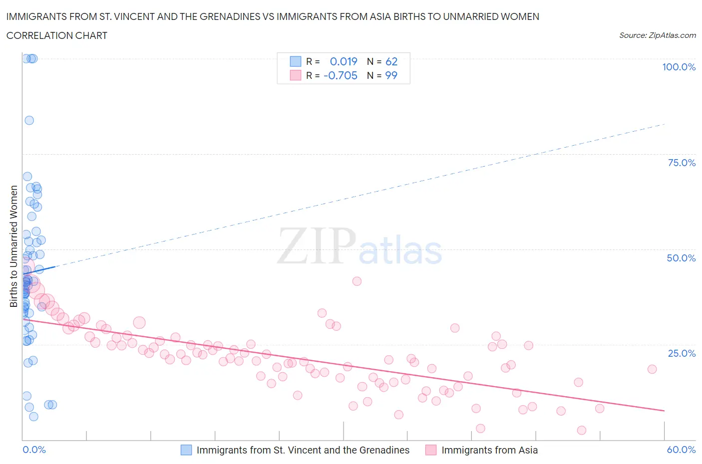 Immigrants from St. Vincent and the Grenadines vs Immigrants from Asia Births to Unmarried Women