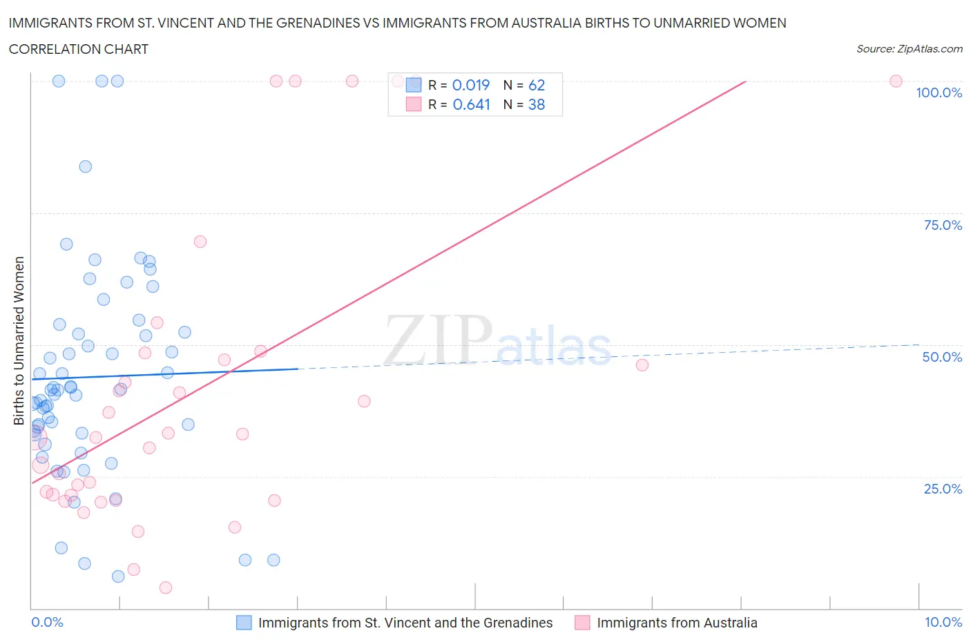 Immigrants from St. Vincent and the Grenadines vs Immigrants from Australia Births to Unmarried Women
