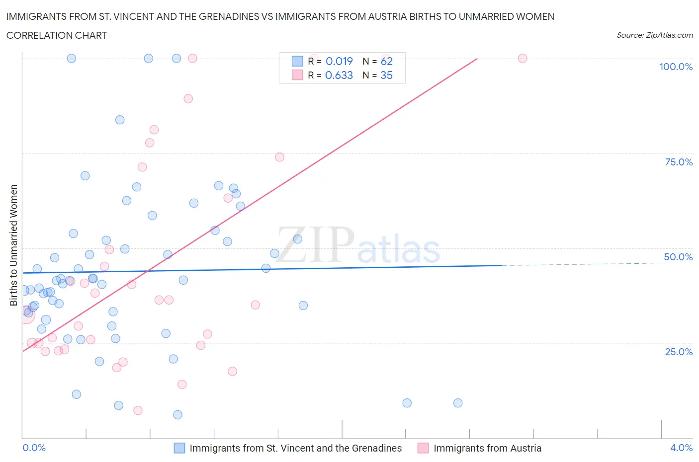 Immigrants from St. Vincent and the Grenadines vs Immigrants from Austria Births to Unmarried Women