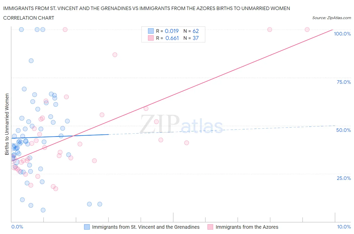 Immigrants from St. Vincent and the Grenadines vs Immigrants from the Azores Births to Unmarried Women