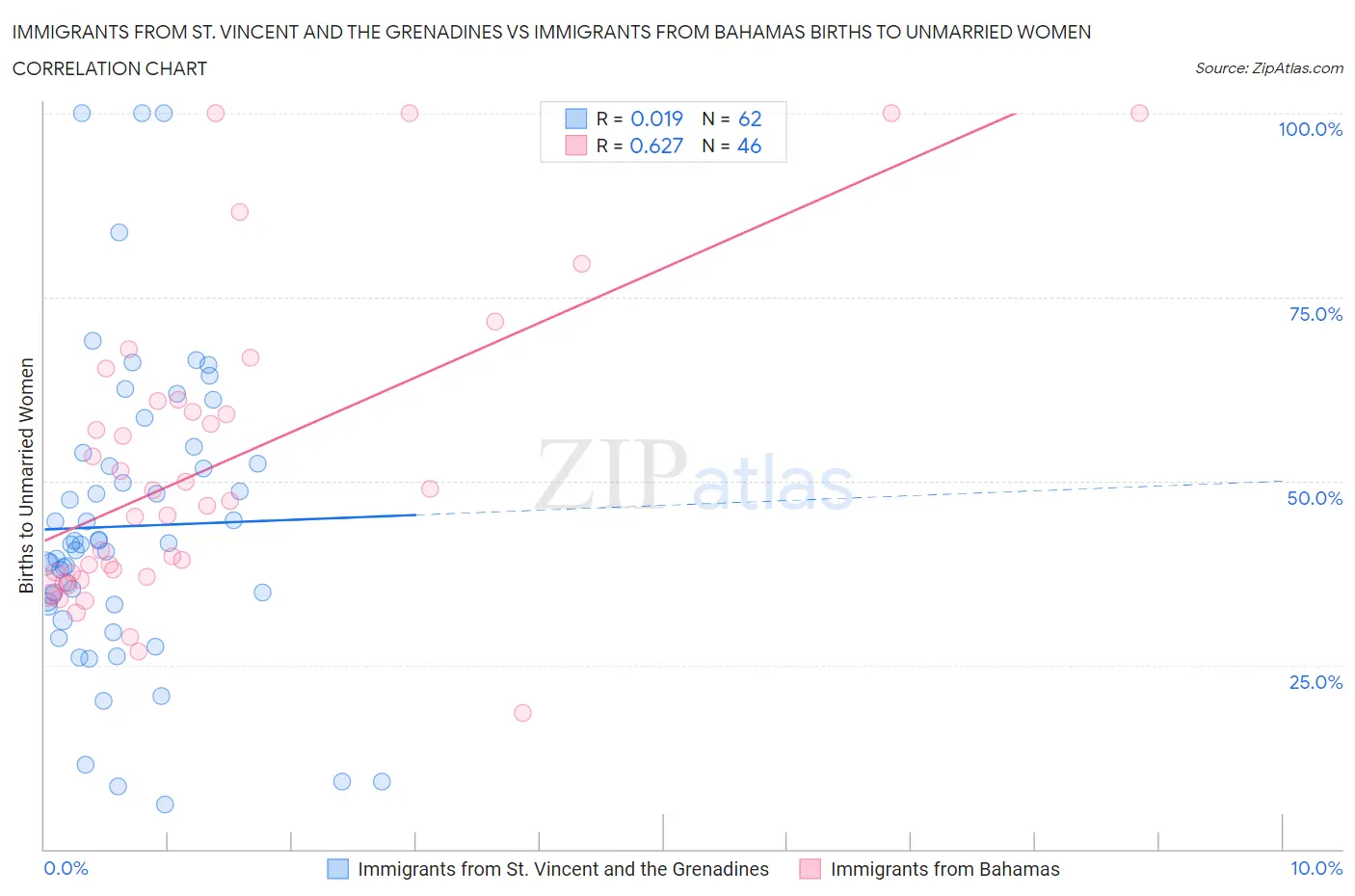 Immigrants from St. Vincent and the Grenadines vs Immigrants from Bahamas Births to Unmarried Women