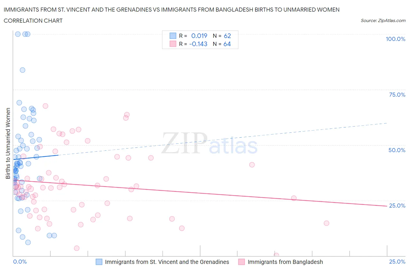Immigrants from St. Vincent and the Grenadines vs Immigrants from Bangladesh Births to Unmarried Women