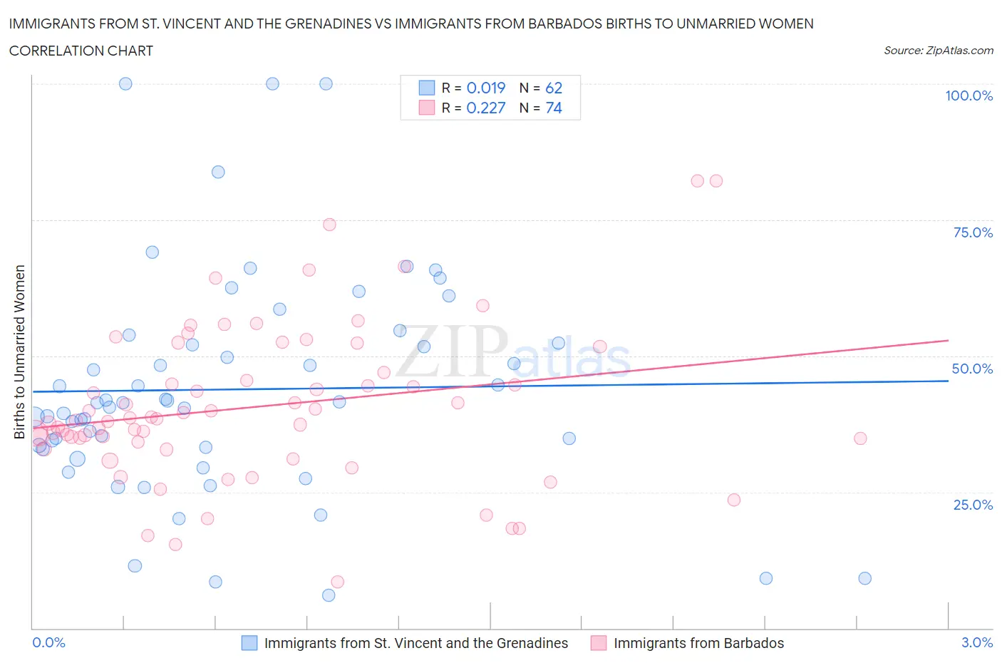 Immigrants from St. Vincent and the Grenadines vs Immigrants from Barbados Births to Unmarried Women