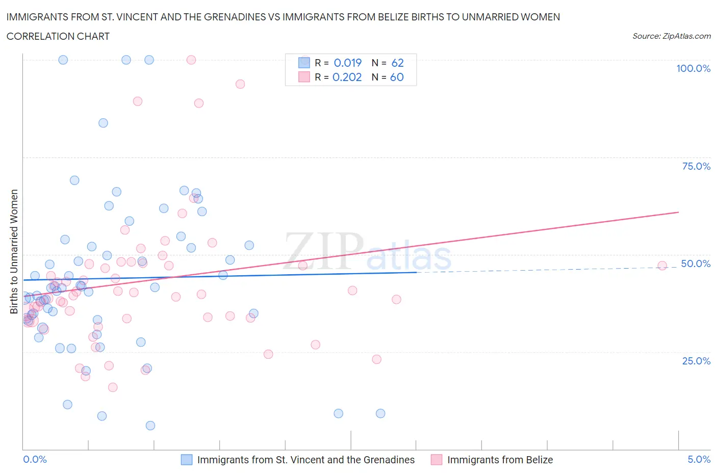 Immigrants from St. Vincent and the Grenadines vs Immigrants from Belize Births to Unmarried Women