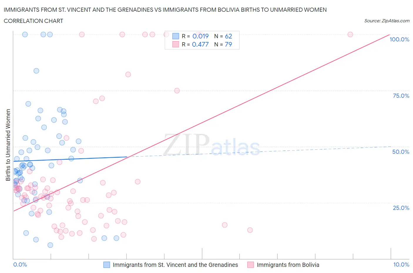 Immigrants from St. Vincent and the Grenadines vs Immigrants from Bolivia Births to Unmarried Women