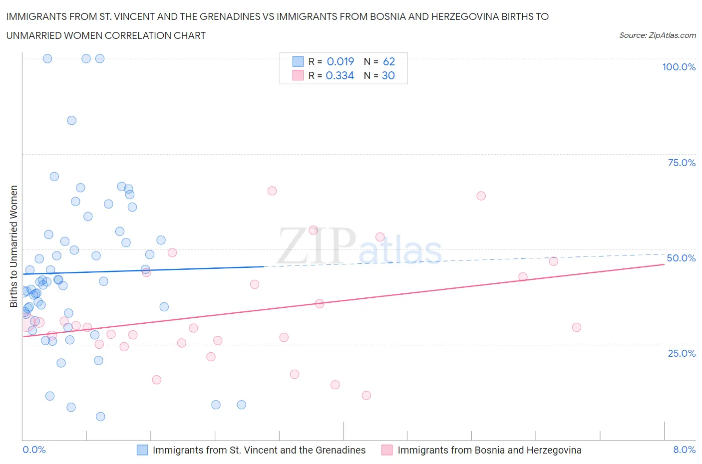 Immigrants from St. Vincent and the Grenadines vs Immigrants from Bosnia and Herzegovina Births to Unmarried Women