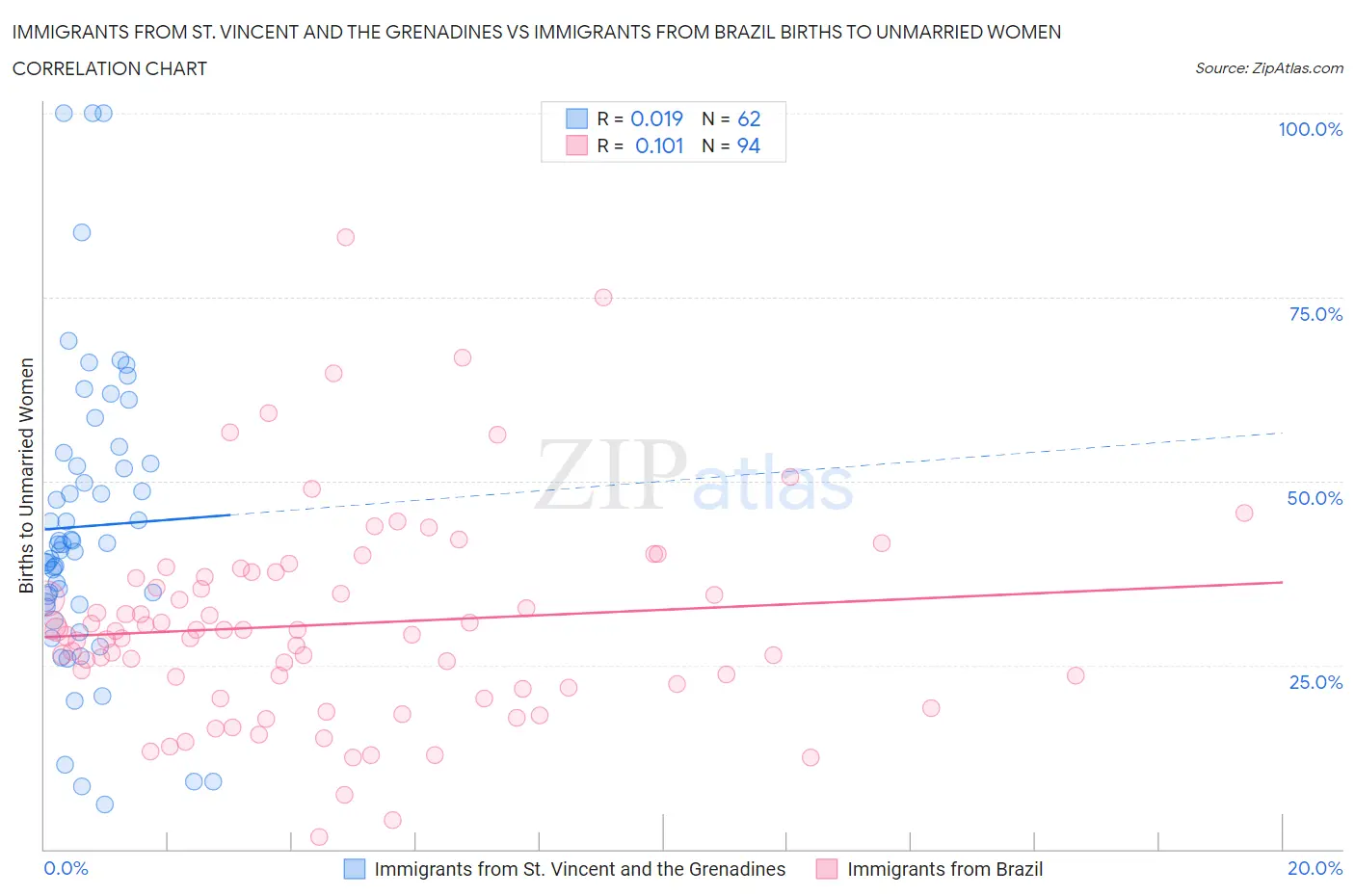 Immigrants from St. Vincent and the Grenadines vs Immigrants from Brazil Births to Unmarried Women