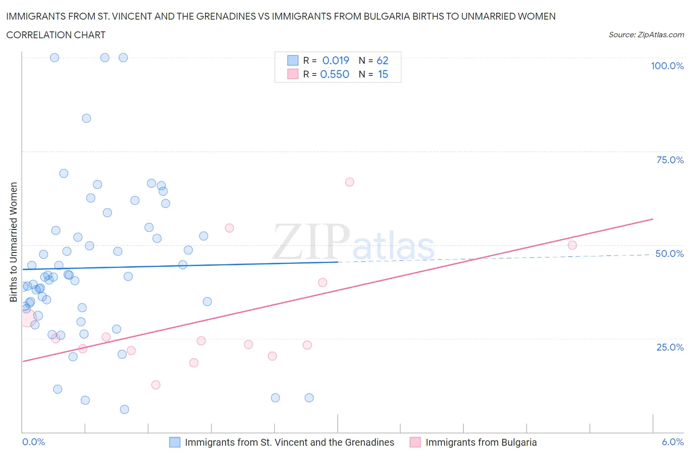 Immigrants from St. Vincent and the Grenadines vs Immigrants from Bulgaria Births to Unmarried Women
