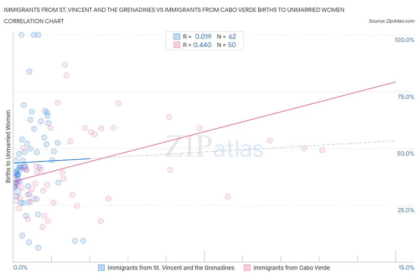 Immigrants from St. Vincent and the Grenadines vs Immigrants from Cabo Verde Births to Unmarried Women