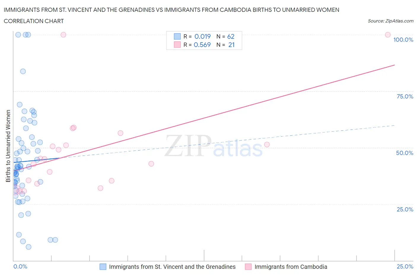 Immigrants from St. Vincent and the Grenadines vs Immigrants from Cambodia Births to Unmarried Women