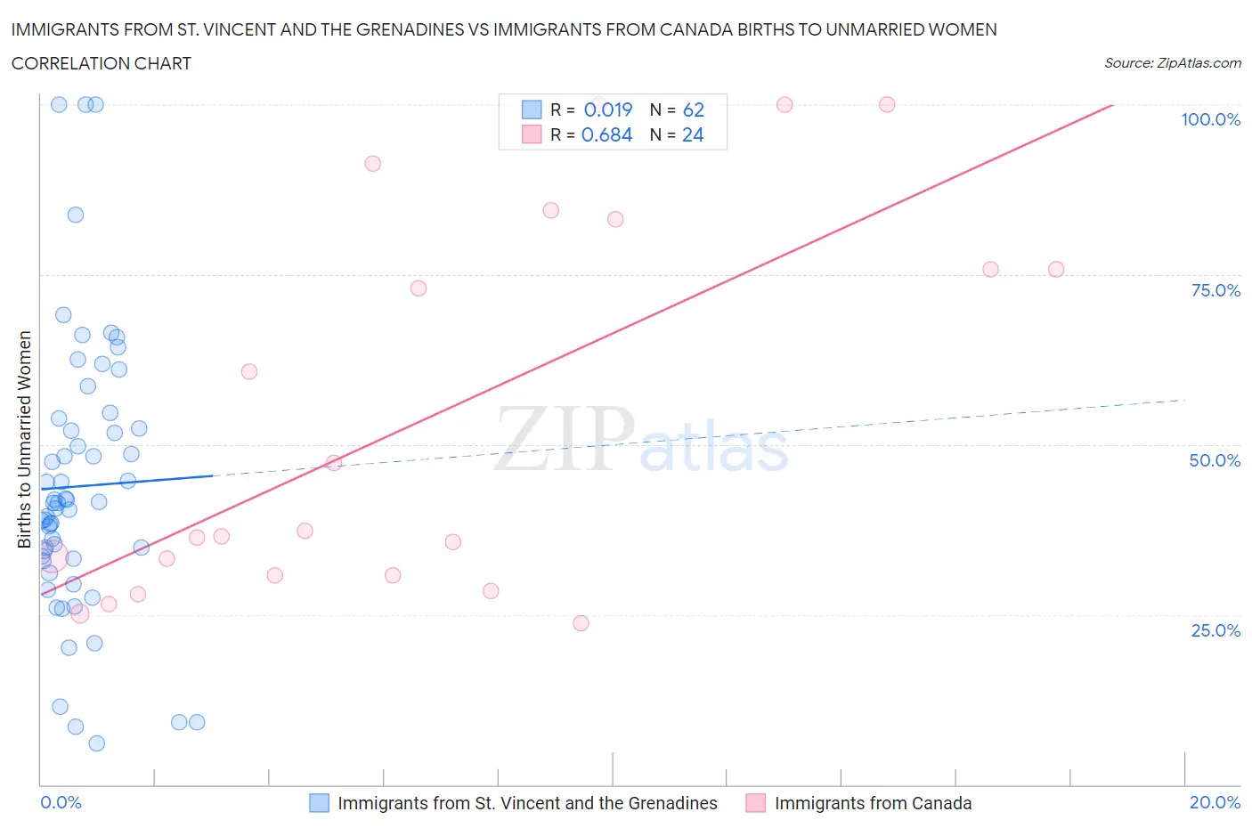 Immigrants from St. Vincent and the Grenadines vs Immigrants from Canada Births to Unmarried Women