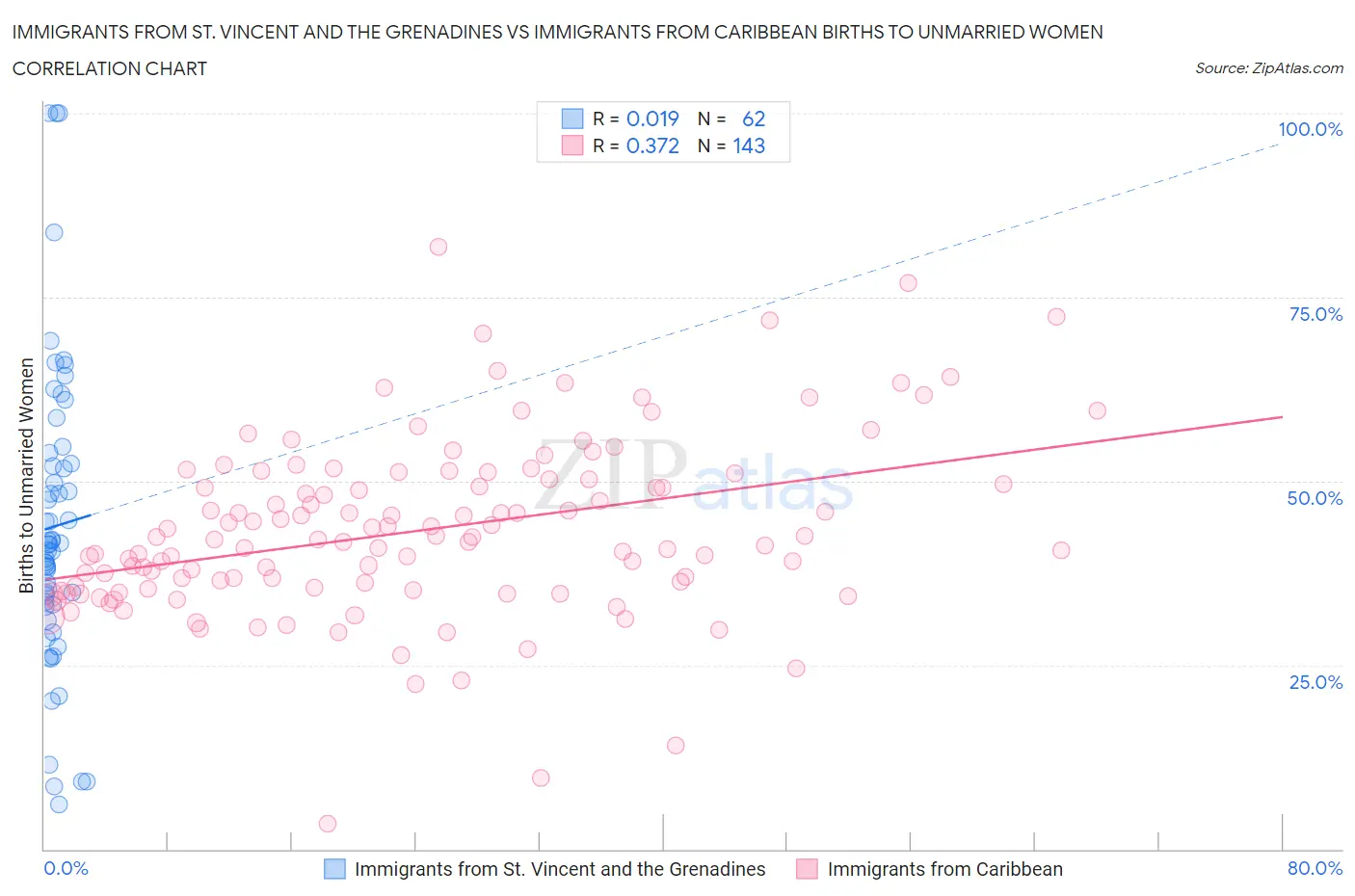 Immigrants from St. Vincent and the Grenadines vs Immigrants from Caribbean Births to Unmarried Women