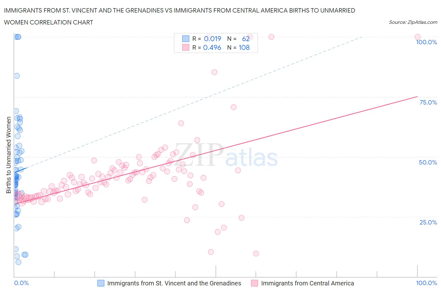 Immigrants from St. Vincent and the Grenadines vs Immigrants from Central America Births to Unmarried Women