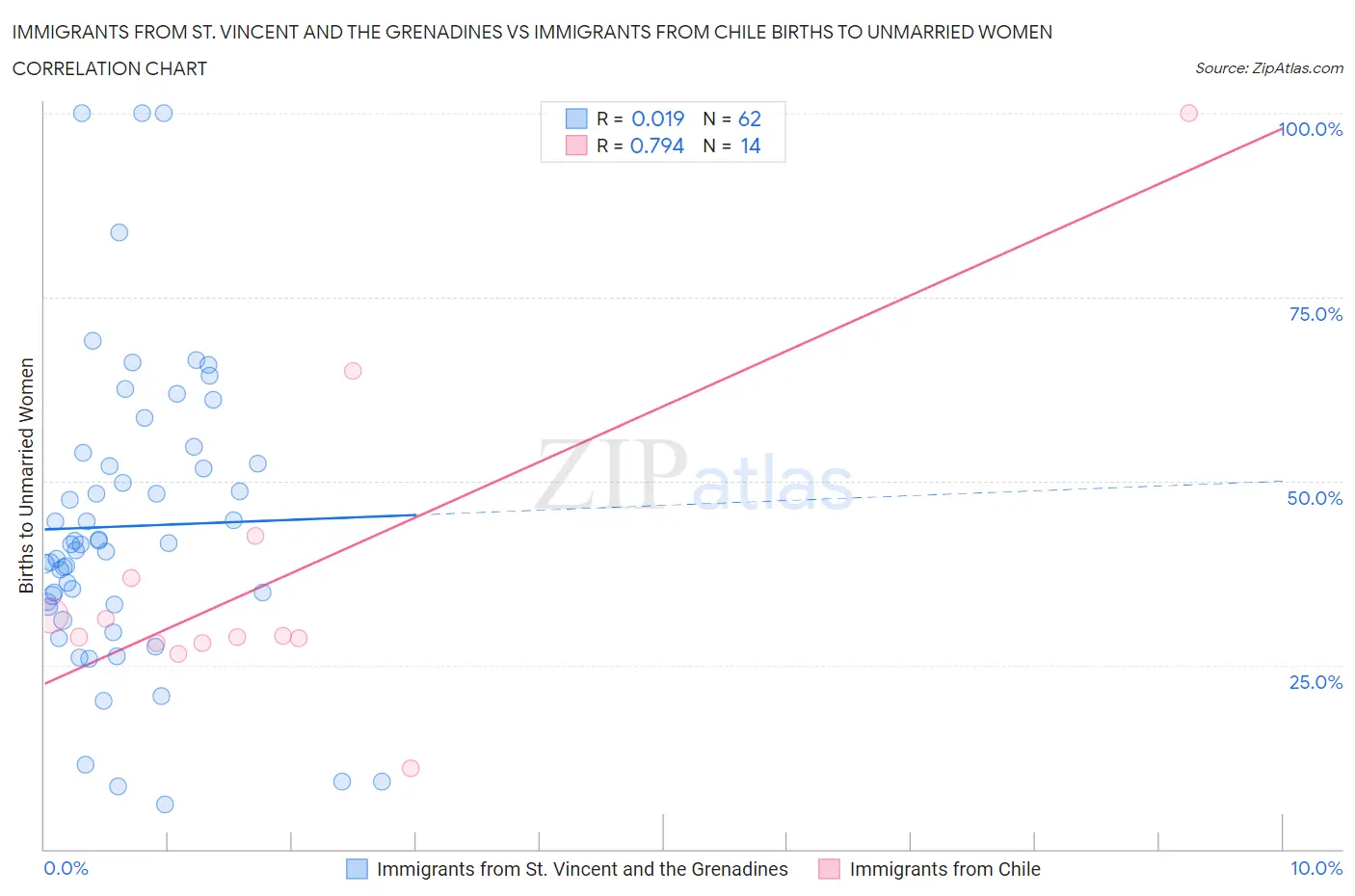 Immigrants from St. Vincent and the Grenadines vs Immigrants from Chile Births to Unmarried Women