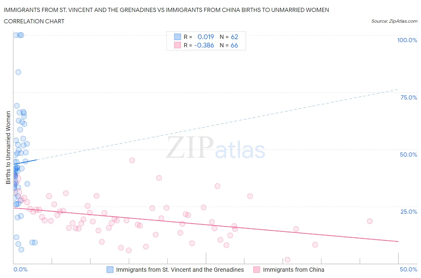 Immigrants from St. Vincent and the Grenadines vs Immigrants from China Births to Unmarried Women