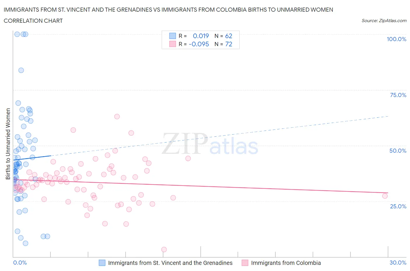 Immigrants from St. Vincent and the Grenadines vs Immigrants from Colombia Births to Unmarried Women