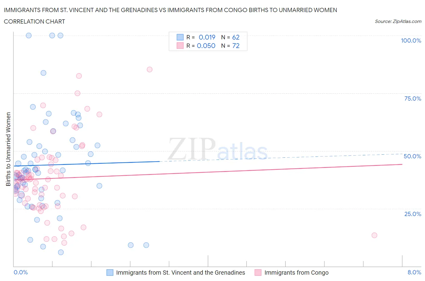 Immigrants from St. Vincent and the Grenadines vs Immigrants from Congo Births to Unmarried Women