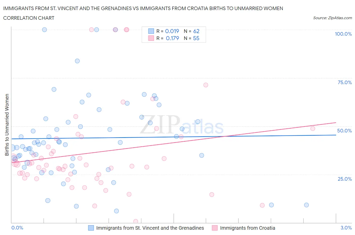 Immigrants from St. Vincent and the Grenadines vs Immigrants from Croatia Births to Unmarried Women