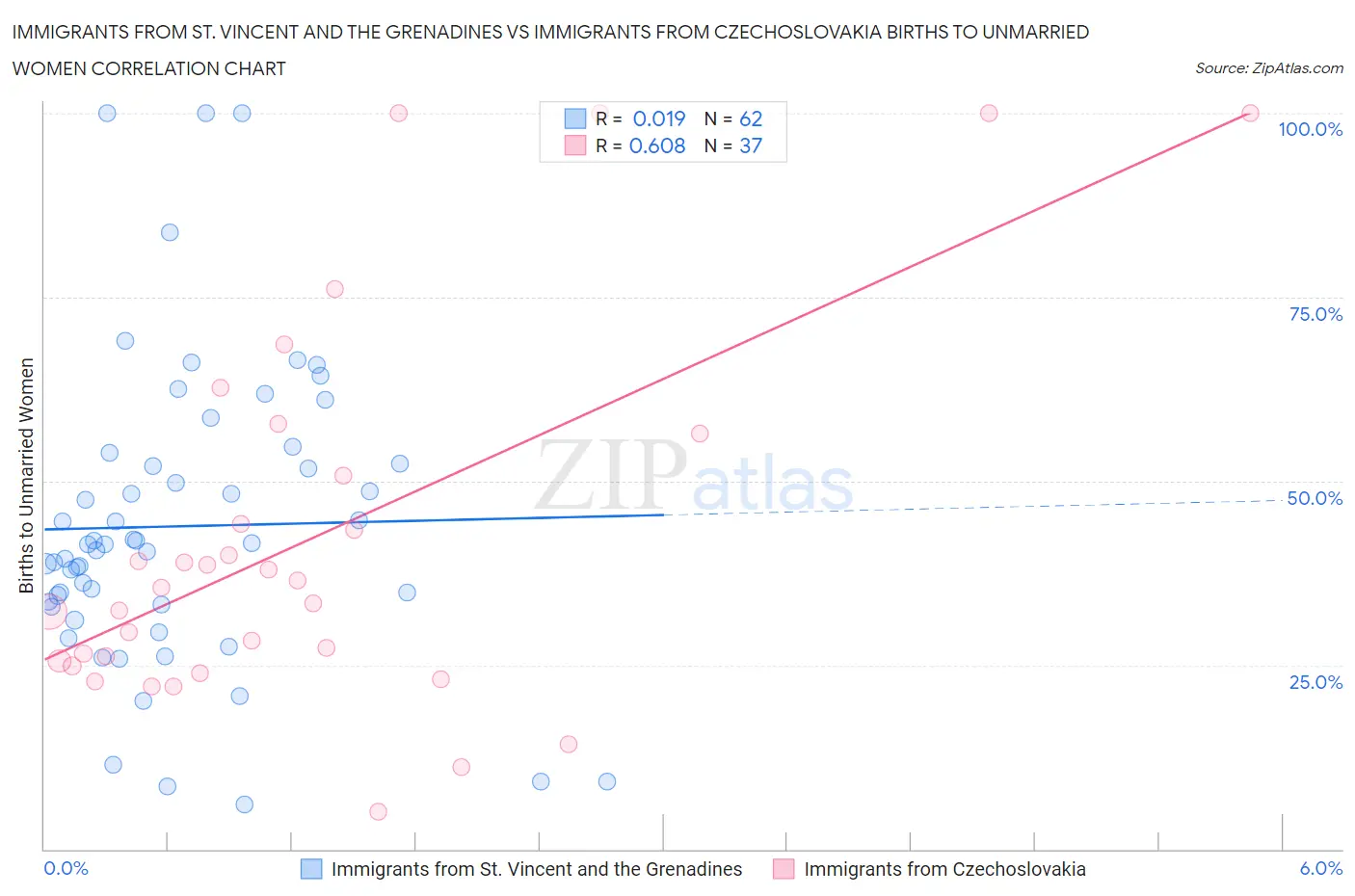 Immigrants from St. Vincent and the Grenadines vs Immigrants from Czechoslovakia Births to Unmarried Women