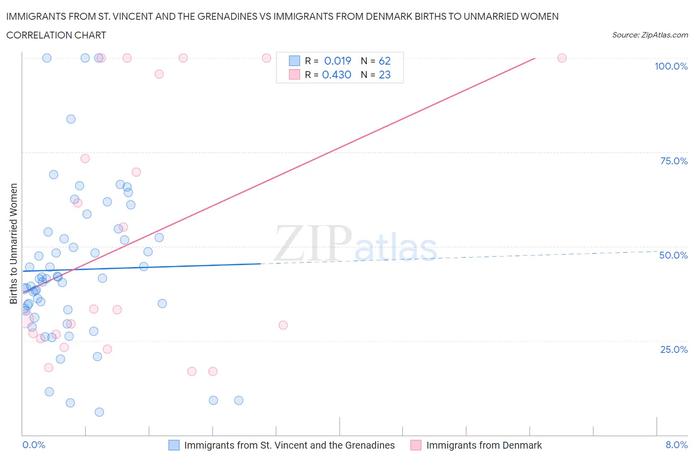 Immigrants from St. Vincent and the Grenadines vs Immigrants from Denmark Births to Unmarried Women