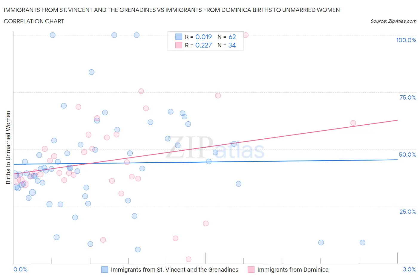 Immigrants from St. Vincent and the Grenadines vs Immigrants from Dominica Births to Unmarried Women