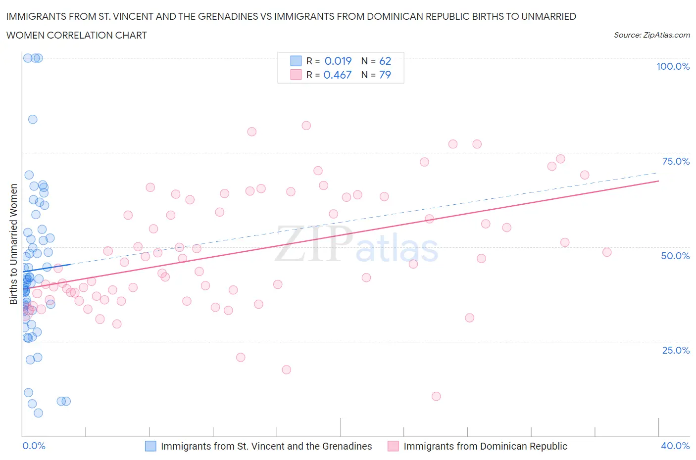 Immigrants from St. Vincent and the Grenadines vs Immigrants from Dominican Republic Births to Unmarried Women