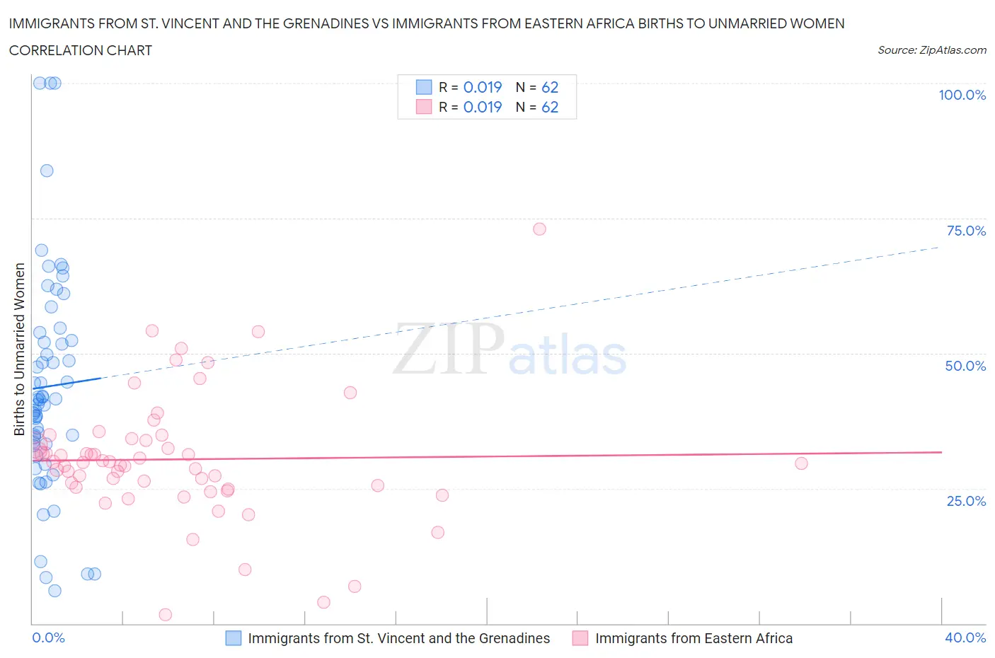 Immigrants from St. Vincent and the Grenadines vs Immigrants from Eastern Africa Births to Unmarried Women