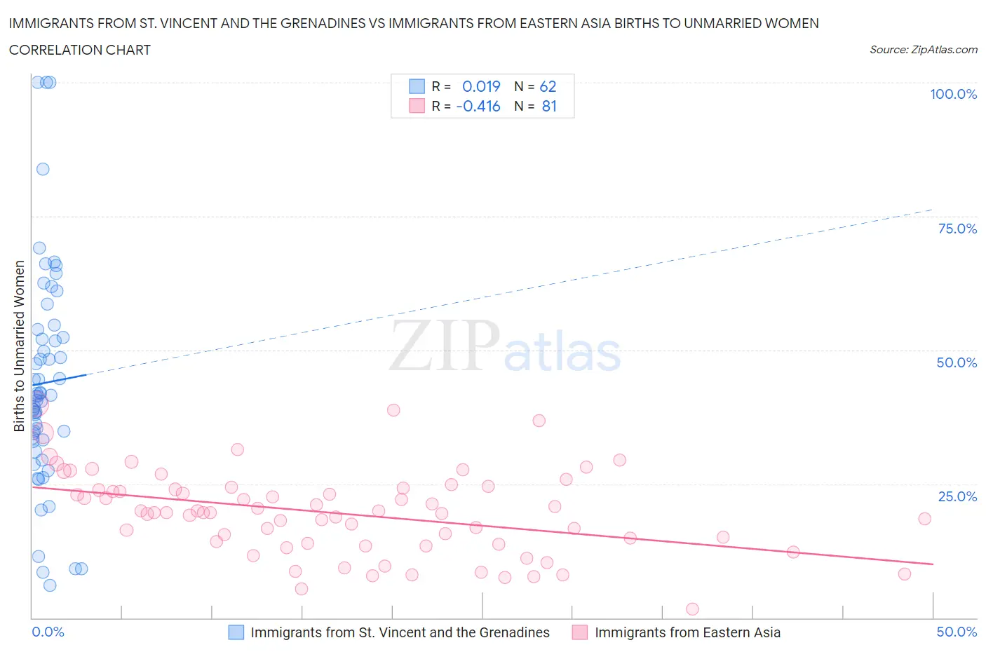 Immigrants from St. Vincent and the Grenadines vs Immigrants from Eastern Asia Births to Unmarried Women