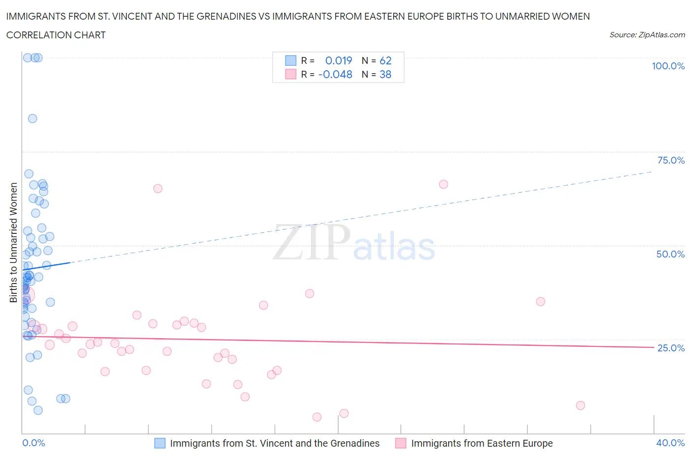 Immigrants from St. Vincent and the Grenadines vs Immigrants from Eastern Europe Births to Unmarried Women