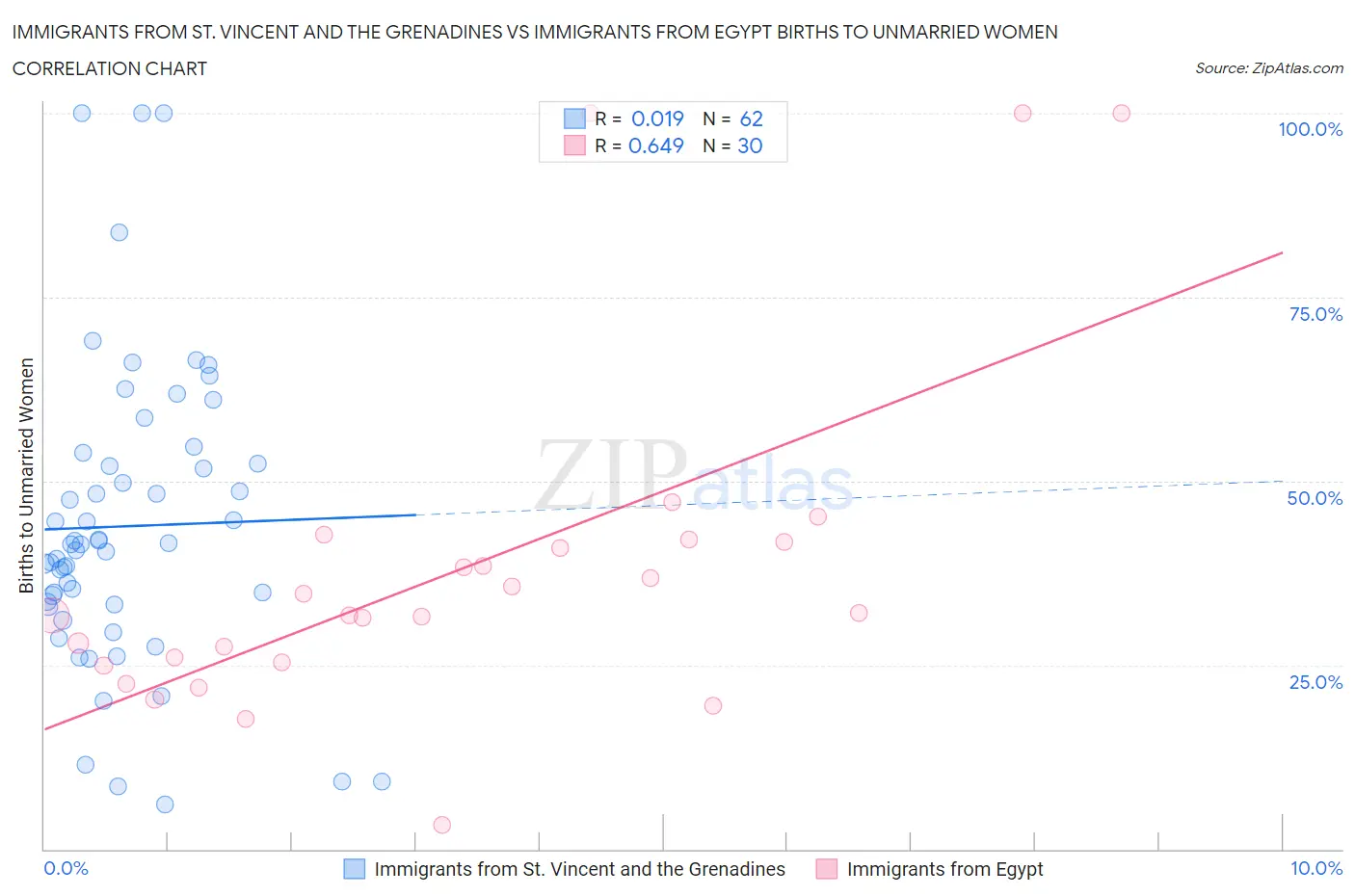 Immigrants from St. Vincent and the Grenadines vs Immigrants from Egypt Births to Unmarried Women