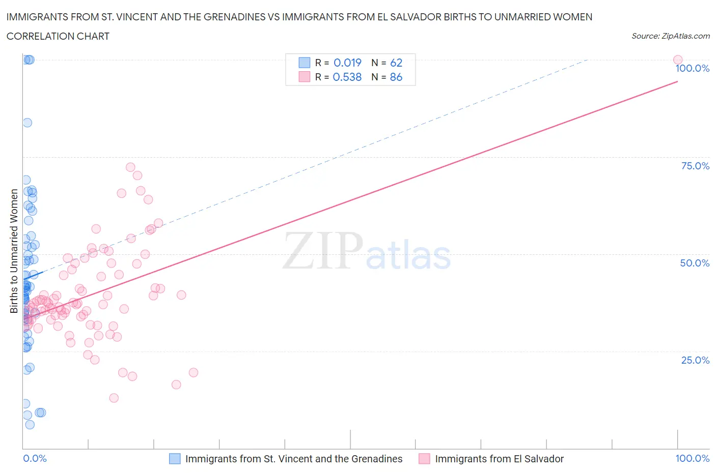 Immigrants from St. Vincent and the Grenadines vs Immigrants from El Salvador Births to Unmarried Women