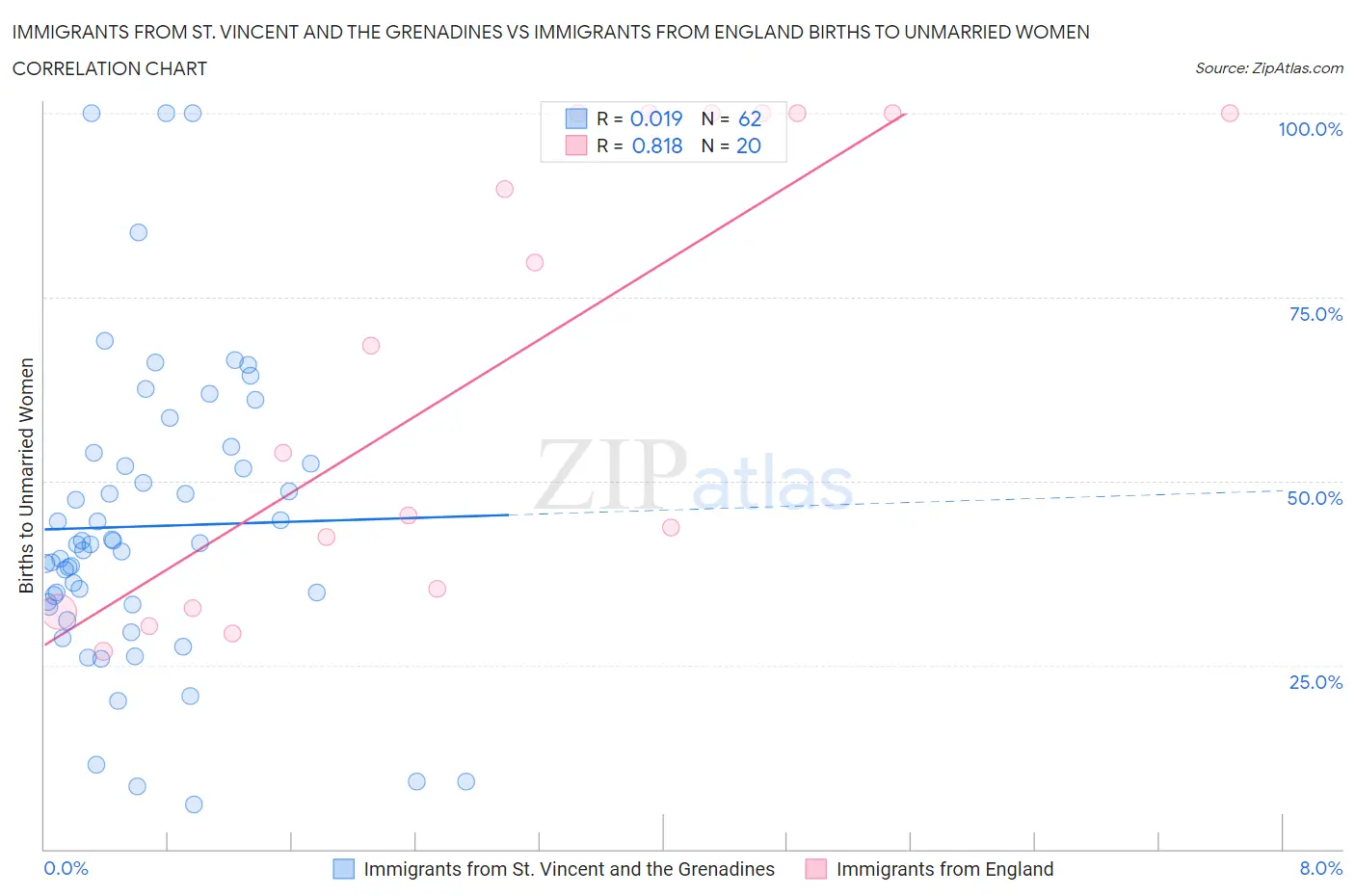 Immigrants from St. Vincent and the Grenadines vs Immigrants from England Births to Unmarried Women