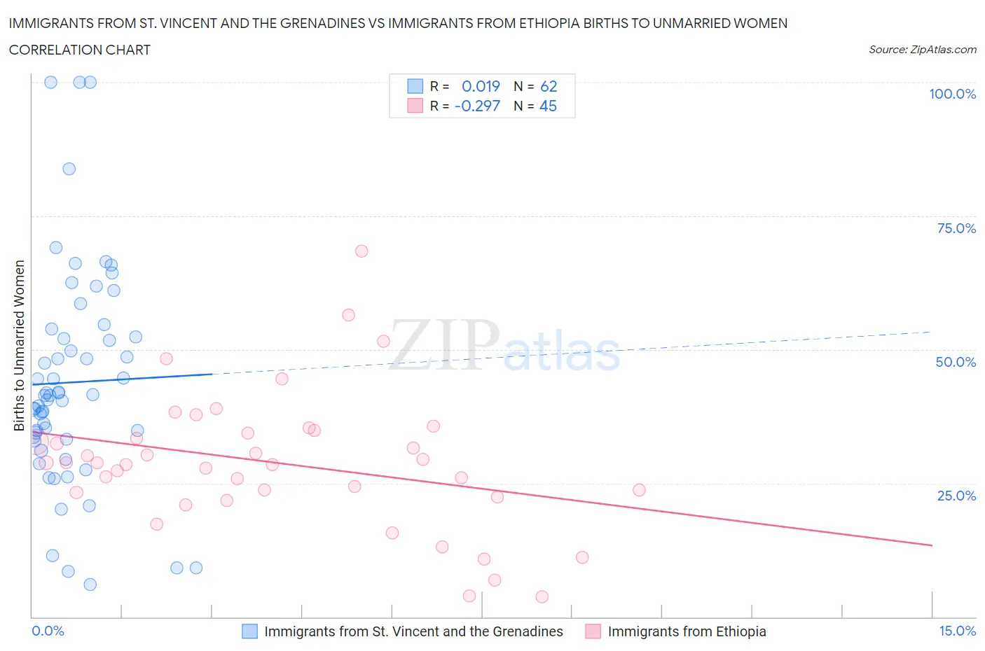 Immigrants from St. Vincent and the Grenadines vs Immigrants from Ethiopia Births to Unmarried Women